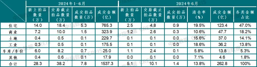 全国法拍房挂牌量还在涨,价格撑不住了