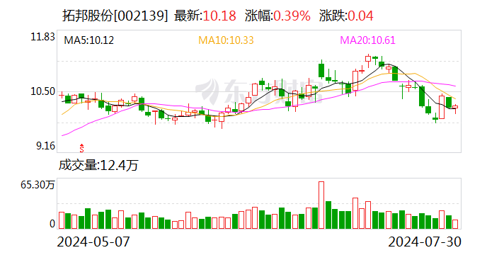 拓邦股份:上半年净利同比增长50.68%