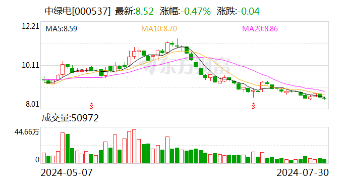 中绿电:2024年上半年净利4.65亿元 同比下降9.53%