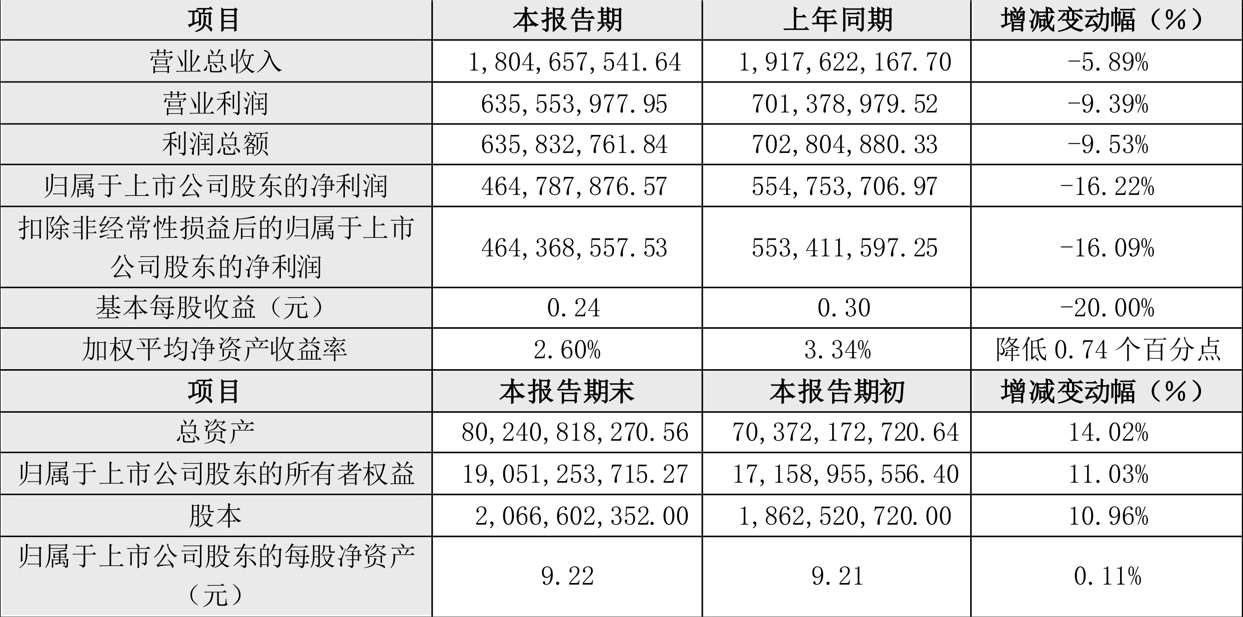 中绿电:2024年上半年净利4.65亿元 同比下降9.53%