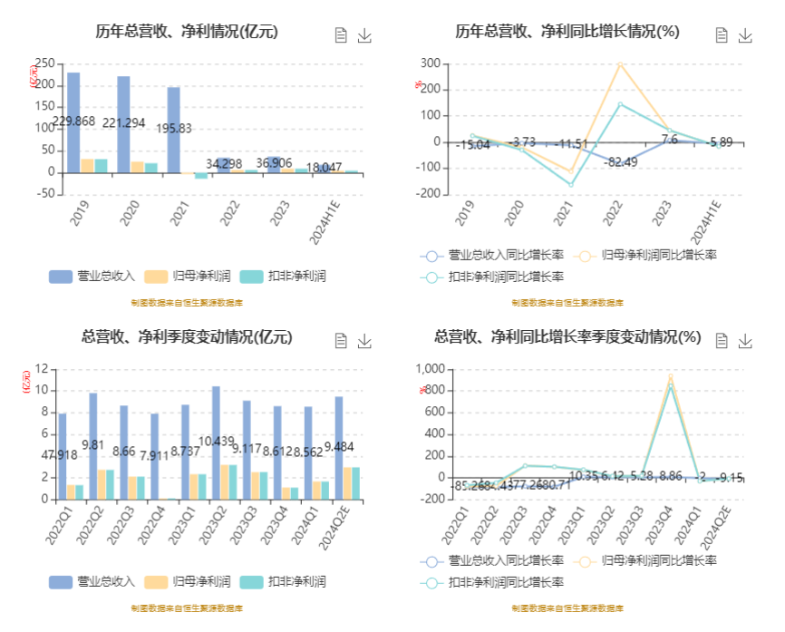 中绿电:2024年上半年净利4.65亿元 同比下降9.53%