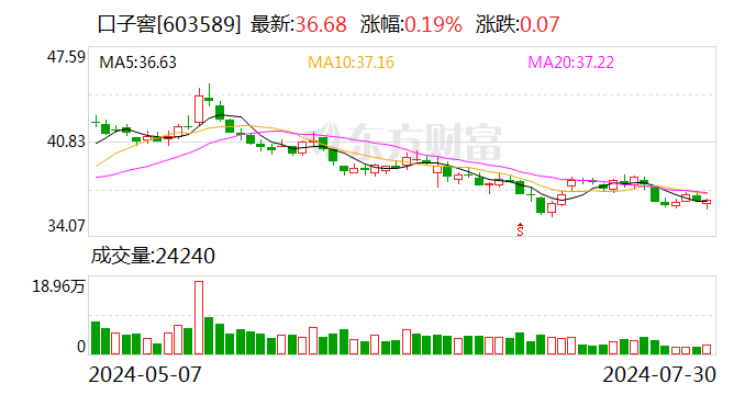 口子窖:公司回购已完成
