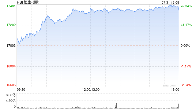 收评:恒指涨2.01% 恒生科指涨3.01%中资券商股涨势强劲