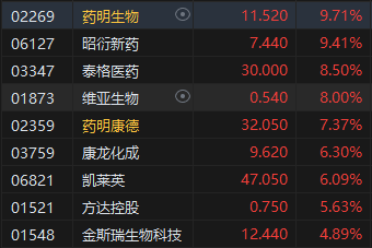 收评:恒指涨2.01% 恒生科指涨3.01%中资券商股涨势强劲