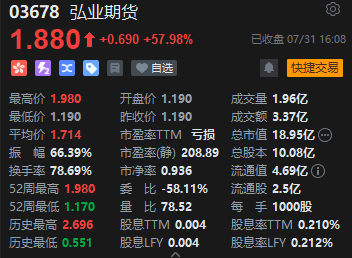 收评:恒指涨2.01% 恒生科指涨3.01%中资券商股涨势强劲