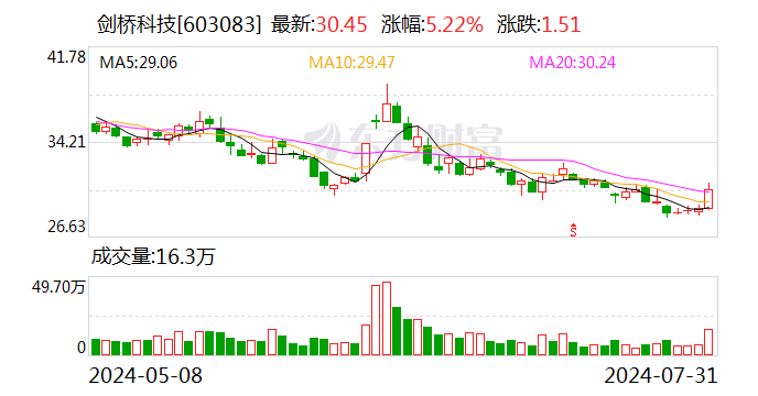 剑桥科技:控股股东方面拟合计减持不超2%股份
