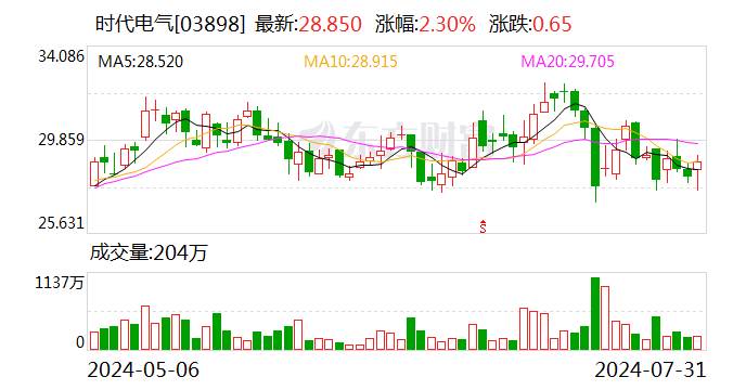 时代电气：独立董事高峰辞任