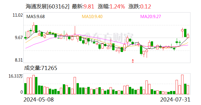 海通发展:7月31日控股股东一致行动人曾力驰增持公司股份2759904股