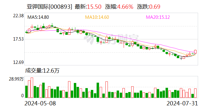 亚钾国际:国富投资拟将其持有的9.01%公司股份协议转让给汇能集团