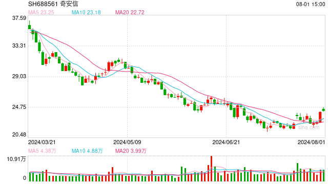 7.78亿元!中国电子拟接手奇安信5%股份 奇安信两高管合计套现2.2亿元