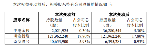 7.78亿元!中国电子拟接手奇安信5%股份 奇安信两高管合计套现2.2亿元