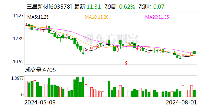 三星新材:收到1635.42万元与收益相关的政府补助