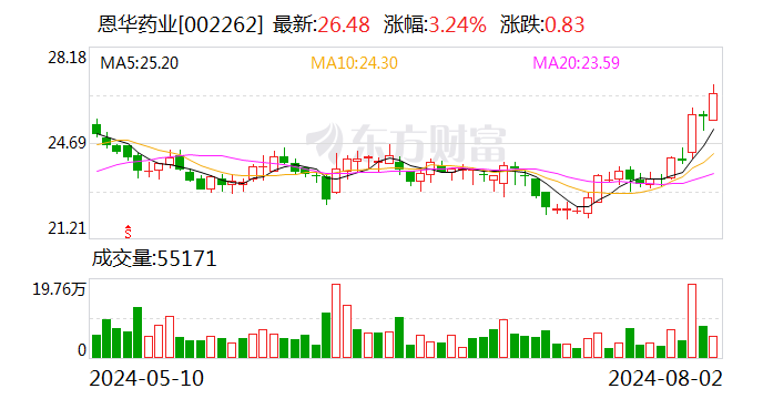 德邦证券给予恩华药业买入评级,业绩稳健,看好麻醉产品持续发力