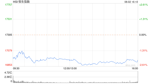 收评:恒指跌2.08% 恒生科指跌2.62%医药外包概念股逆势上涨
