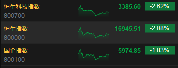 收评:恒指跌2.08% 恒生科指跌2.62%医药外包概念股逆势上涨