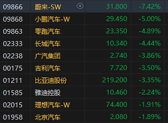 收评:恒指跌2.08% 恒生科指跌2.62%医药外包概念股逆势上涨