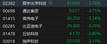 收评:恒指跌2.08% 恒生科指跌2.62%医药外包概念股逆势上涨