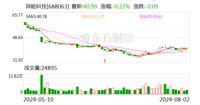 派能科技：累计回购公司股份3384777股