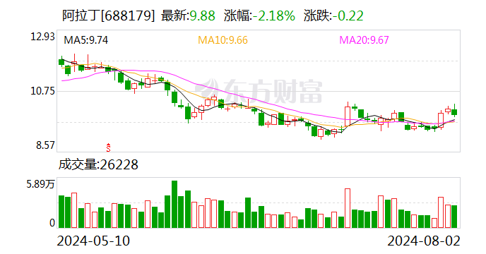 阿拉丁：公司员工持股平台晶真文化计划减持公司股份不超过260万股