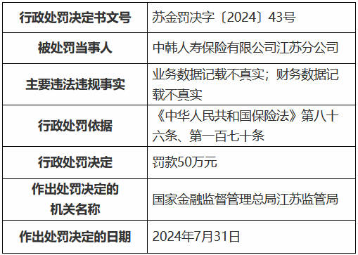 中韩人寿江苏分公司被罚50万元:业务数据记载不真实 财务数据记载不真实