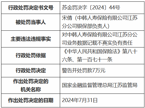 中韩人寿江苏分公司被罚50万元:业务数据记载不真实 财务数据记载不真实