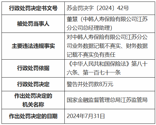 中韩人寿江苏分公司被罚50万元:业务数据记载不真实 财务数据记载不真实