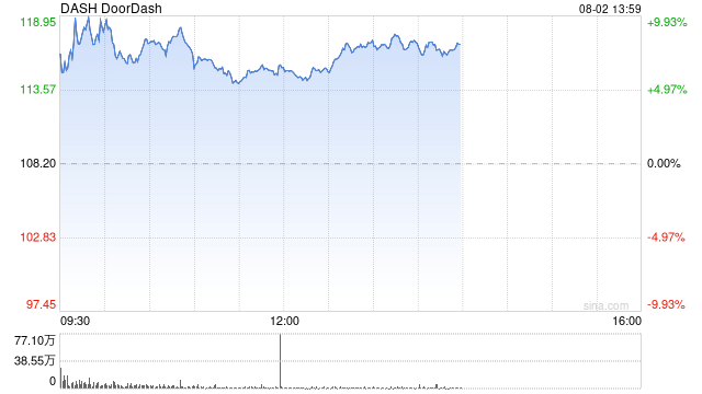 DoorDash发布财报后股价上涨7%
