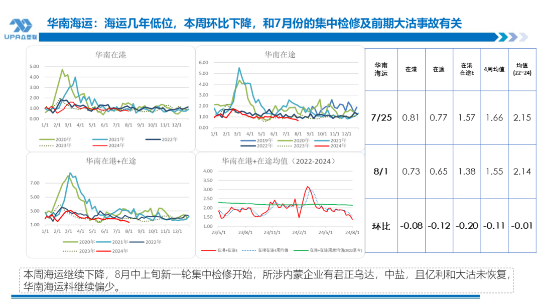 PVC周报:系统性跌势干趴PVC,翘首以盼印度补货,8月中料齐鲁和大沽重启(8.2)