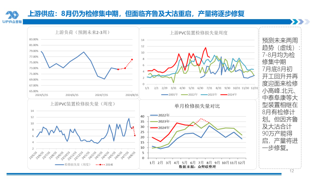 PVC周报:系统性跌势干趴PVC,翘首以盼印度补货,8月中料齐鲁和大沽重启(8.2)