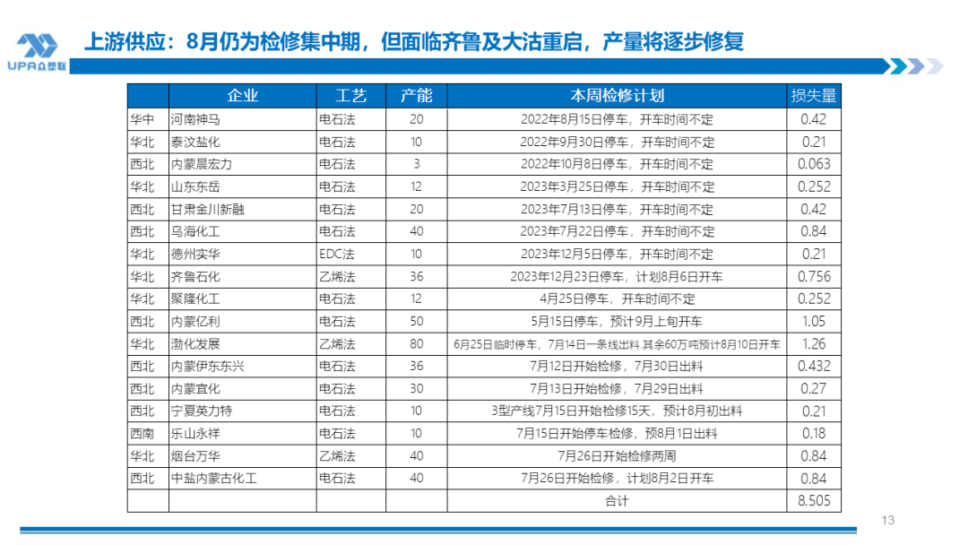PVC周报:系统性跌势干趴PVC,翘首以盼印度补货,8月中料齐鲁和大沽重启(8.2)