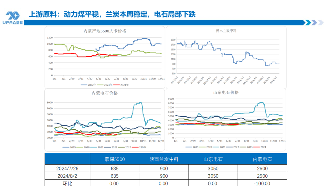 PVC周报:系统性跌势干趴PVC,翘首以盼印度补货,8月中料齐鲁和大沽重启(8.2)