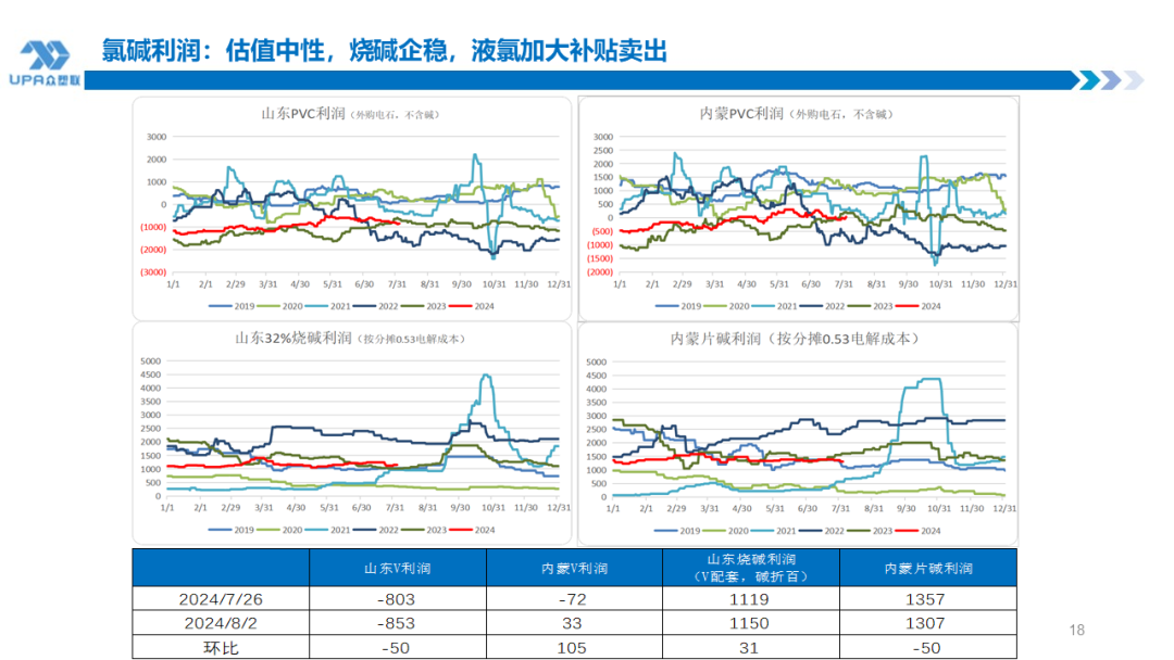 PVC周报:系统性跌势干趴PVC,翘首以盼印度补货,8月中料齐鲁和大沽重启(8.2)