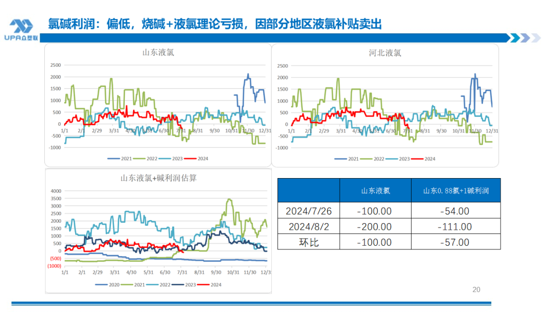 PVC周报:系统性跌势干趴PVC,翘首以盼印度补货,8月中料齐鲁和大沽重启(8.2)