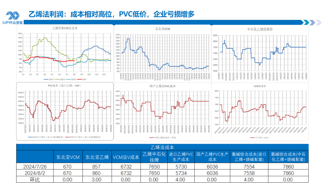 PVC周报:系统性跌势干趴PVC,翘首以盼印度补货,8月中料齐鲁和大沽重启(8.2)