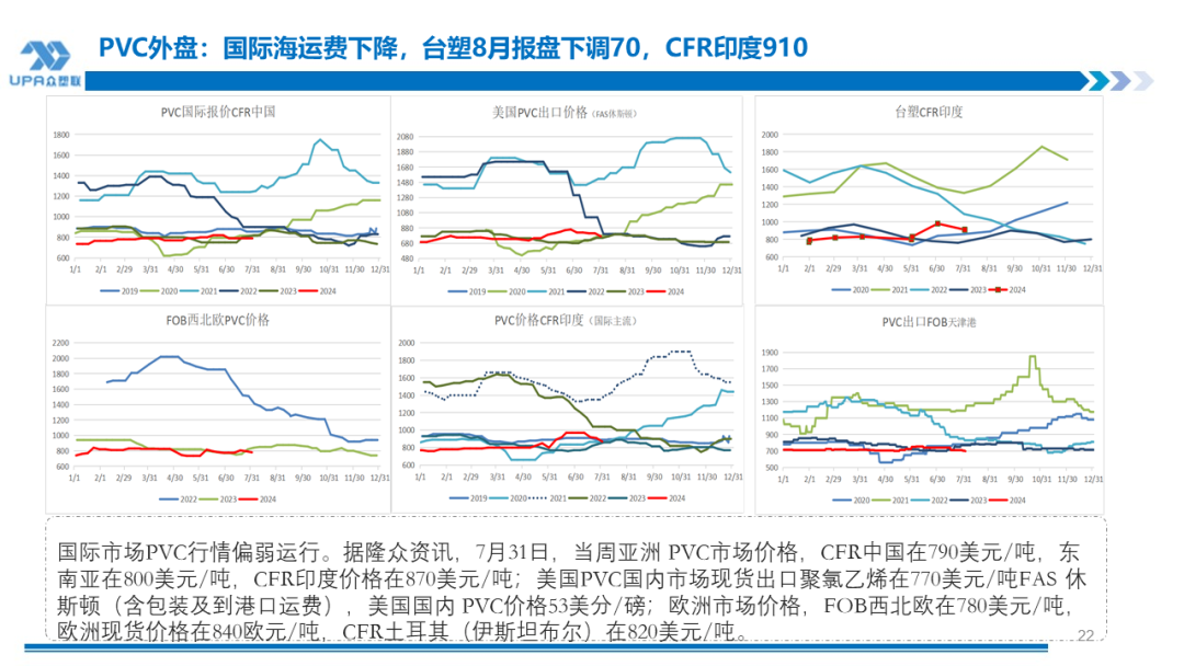 PVC周报:系统性跌势干趴PVC,翘首以盼印度补货,8月中料齐鲁和大沽重启(8.2)