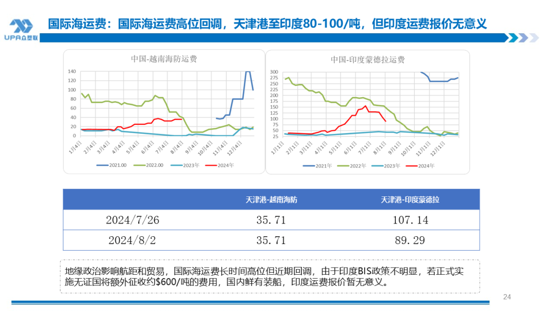 PVC周报:系统性跌势干趴PVC,翘首以盼印度补货,8月中料齐鲁和大沽重启(8.2)