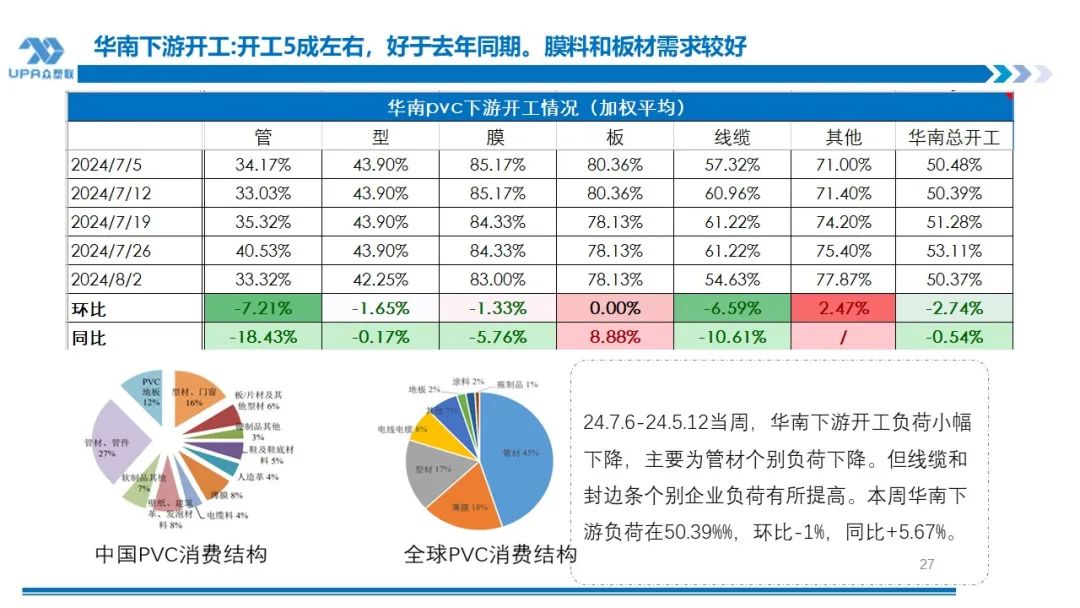 PVC周报:系统性跌势干趴PVC,翘首以盼印度补货,8月中料齐鲁和大沽重启(8.2)