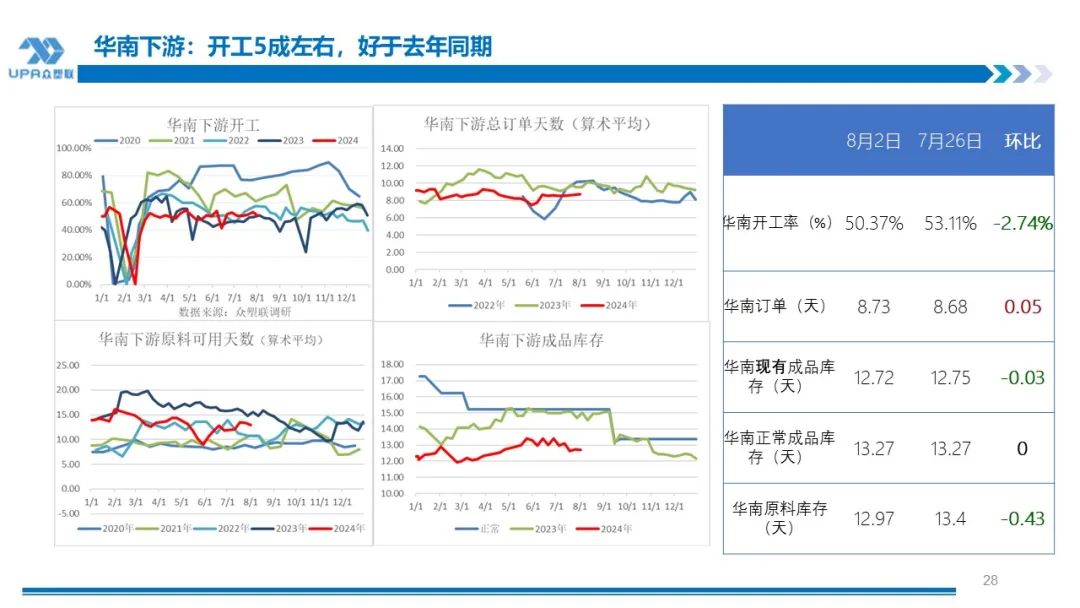 PVC周报:系统性跌势干趴PVC,翘首以盼印度补货,8月中料齐鲁和大沽重启(8.2)