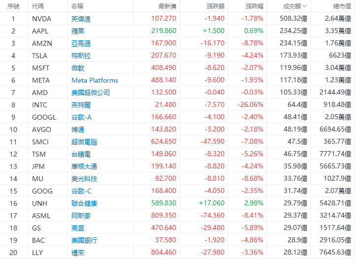 成交额TOP20 | 英特尔暴跌26%,业绩展望远逊预期