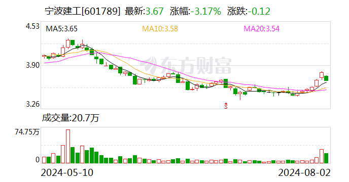 宁波建工:拟购买宁波交工100%股权并募资