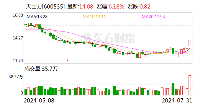 斥资62亿元!华润三九将入主天士力