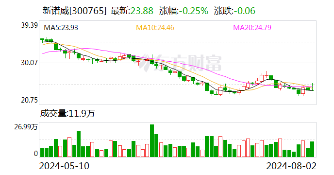 新诺威:目前ADC系列产品进展顺利 处于临床开发阶段