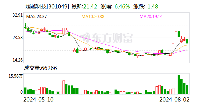 超越科技:公司尚不涉及城镇化建设相关业务领域
