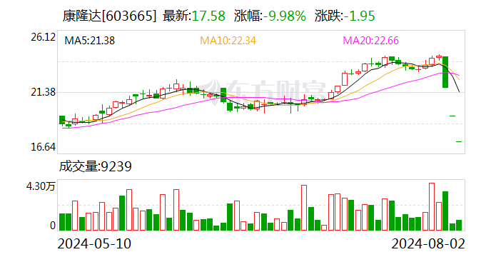 “三跌停”康隆达:生产经营正常 越南项目陆续投产