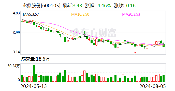 永鼎股份(600105.SH)控股股东永鼎集团累计质押2.38亿股 年内公司股价跌幅超30%