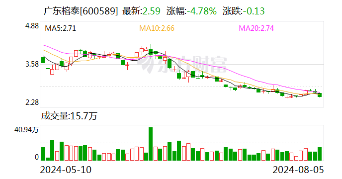广东榕泰:部分董事及高级管理人员累计增持约19万股 增持计划实施完毕
