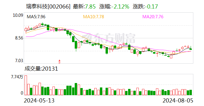 瑞泰科技:8月5日召开董事会会议