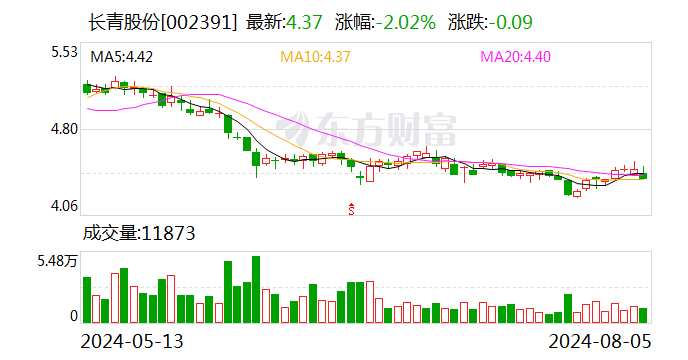 长青股份:累计回购公司股份16381491股
