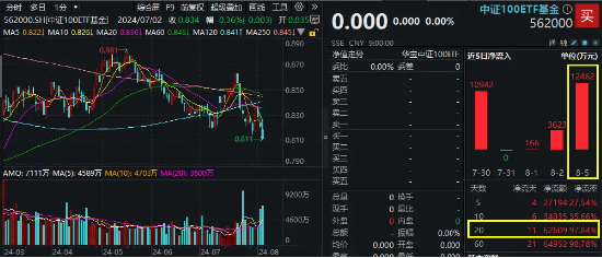 外围市场巨震,资金回流中国资产概率提升!中证100ETF基金(562000)单日再获1.25亿元大额净申购!