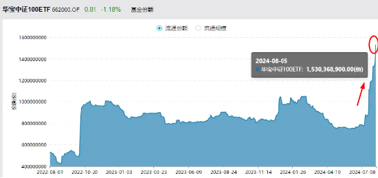 外围市场巨震,资金回流中国资产概率提升!中证100ETF基金(562000)单日再获1.25亿元大额净申购!